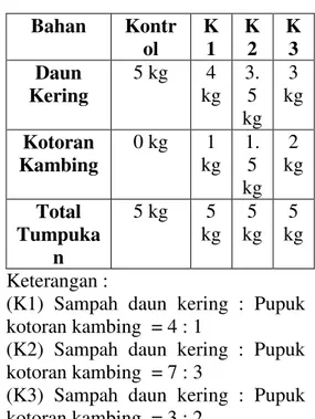 Tabel 1. Variasi Perbandingan Bahan  Kompos  Bahan  Kontr ol  K 1  K 2  K 3  Daun  Kering  5 kg  4  kg  3