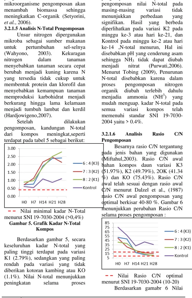 Gambar 5. Grafik Kadar N-Total  Kompos  