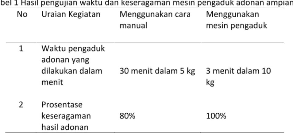 Tabel 1 Hasil pengujian waktu dan keseragaman mesin pengaduk adonan ampiang   No  Uraian Kegiatan  Menggunakan cara 
