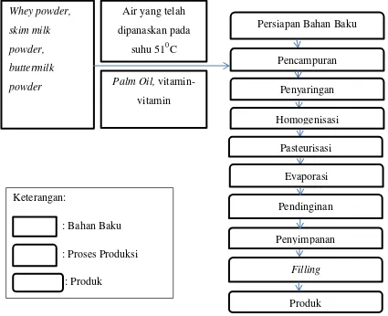 Gambar 3. Diagram Alir Produksi Susu Kental Manis di PT Frisian Flag Indonesia 