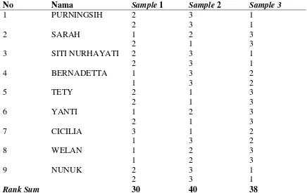 Tabel 7. Hasil Analisa Sensori Uji Ranking Test Susu Kental Manis 