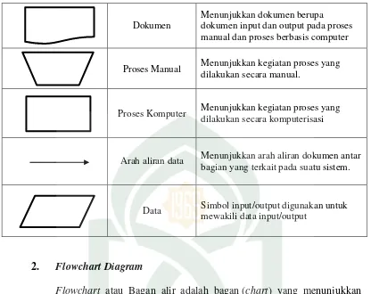 Tabel II.2 Daftar Simbol Flowchart (Kristanto, 2003) 