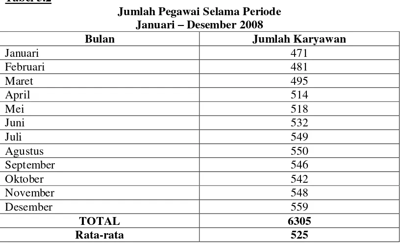 Tabel 5.2 Jumlah Pegawai Selama Periode 