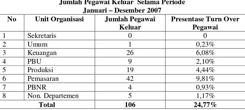 Tabel 5.4 Jumlah Pegawai Keluar  Selama Periode 