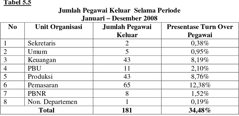 Tabel 5.5 Jumlah Pegawai Keluar  Selama Periode 