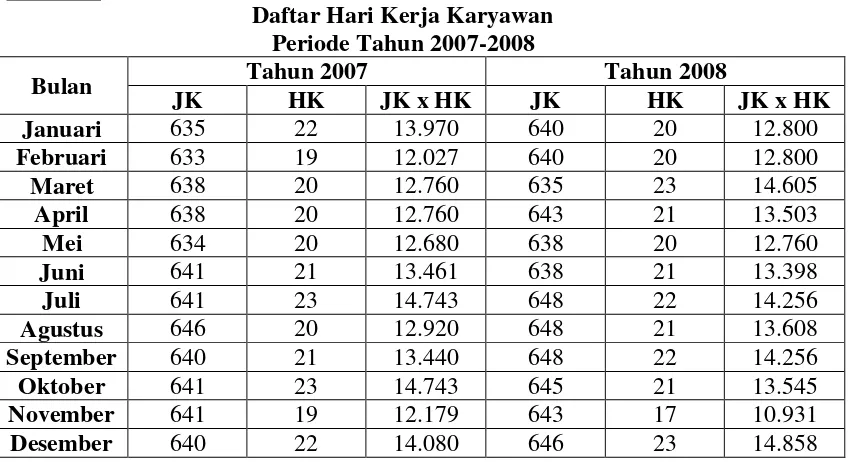 Tabel 5.6 Daftar Hari Kerja Karyawan 