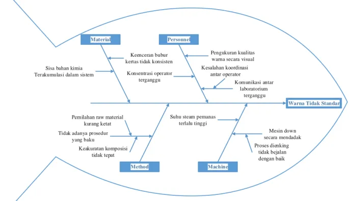 Diagram  pencar  adalah  salah  satu  alat  yang  digunakan  untuk  menentukan  hubungan  antara  sebab  dan akibat dari dua variabel, yaitu variabel x dan y