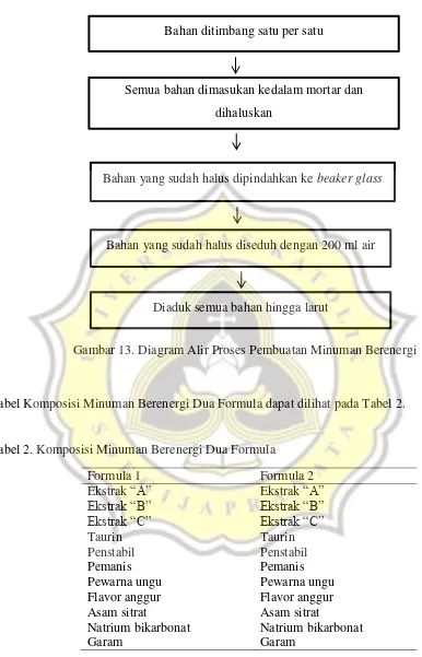 Gambar 13. Diagram Alir Proses Pembuatan Minuman Berenergi 
