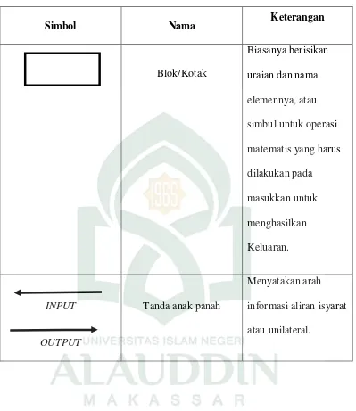 Tabel II.1. Daftar Simbol Diagram Blok (Jogiyanto, 2004). 