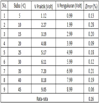 Tabel 4.2 Hasil Pengujian RPS PT100 