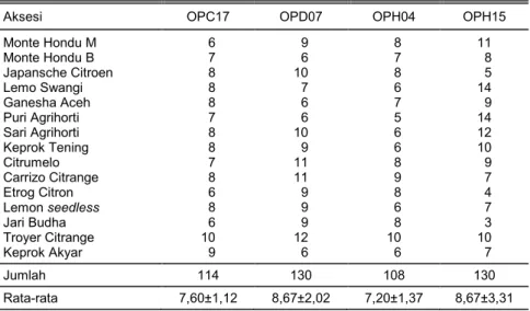 Tabel 6.   Jumlah pita DNA yang dihasilkan oleh marka RAPD pada lima belas aksesi jeruk  fungsional Indonesia