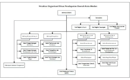 Gambar 2.1 Struktur Organisasi Dinas Pendapatan Daerah Kota Medan 