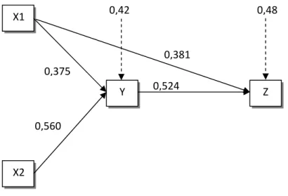 Gambar 2 Struktur Analisis Jalur (Path) Lengkap Dengan Koefisien Jalur  Sumber: Hasil Pengolahan Data, 2010 