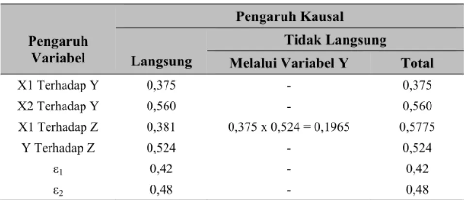 Tabel 7 Rangkuman Dekomposisi Koefisien Jalur  Pengaruh  Variabel  Pengaruh Kausal  Langsung  Tidak Langsung  Melalui Variabel Y  Total 