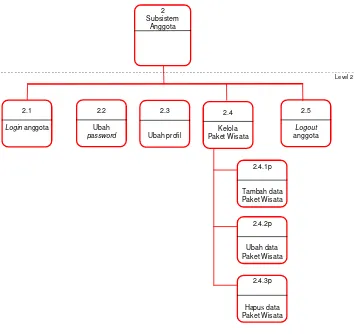 Gambar  3.6 Diagram Berjenjang subsitem Anggota 