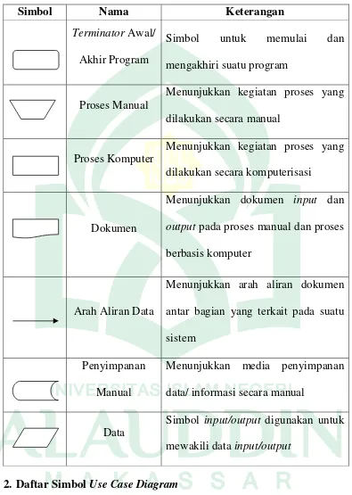 Tabel II.1. Daftar Simbol Flowmap Diagram (Jogiyanto, 2001) 