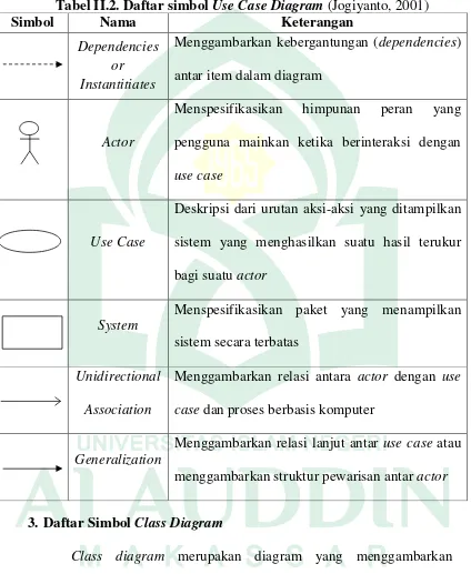 Tabel II.2. Daftar simbol Use Case Diagram (Jogiyanto, 2001) 