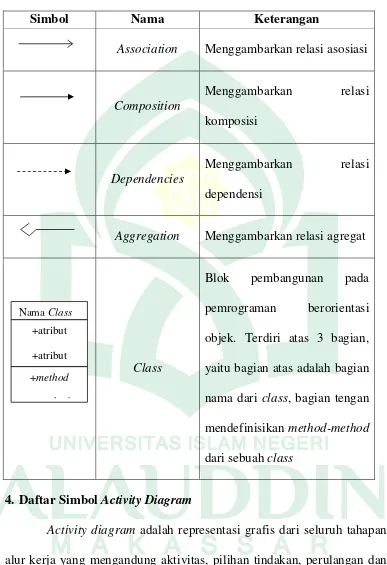 Tabel II.3. Daftar Simbol Class Diagram (Jogiyanto, 2001) 