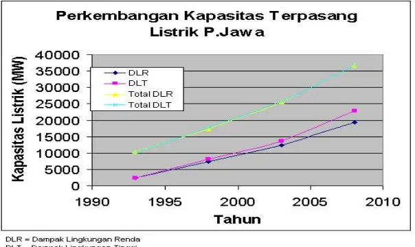 Gambar 1.  Perkembangan Kapasitas Terpasang Listrik P.Jawa (MW). 