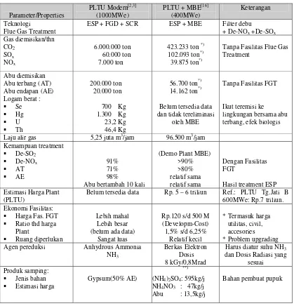 Tabel 1.  Properties De-polusi Gas Buang PLTU (Teknologi konvensional & MBE). 