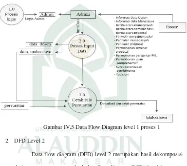Gambar IV.5 Data Flow Diagram level 1 proses 1 