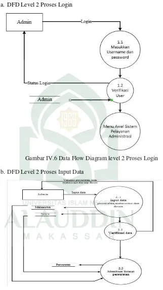 Gambar IV.7 Data Flow Diagram level 2 Proses Input Data 