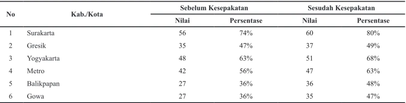 Tabel 1). Daerah dengan nilai cukup tinggi  adalah Surakarta (80%), dan Yogyakarta (68%)