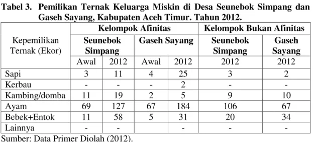 Tabel 3.   Pemilikan  Ternak  Keluarga  Miskin  di  Desa  Seunebok  Simpang  dan  Gaseh Sayang, Kabupaten Aceh Timur