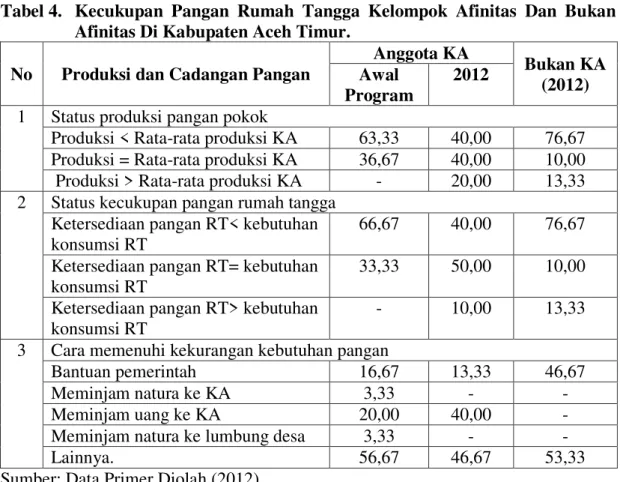 Tabel 4.   Kecukupan  Pangan  Rumah  Tangga  Kelompok  Afinitas  Dan  Bukan  Afinitas Di Kabupaten Aceh Timur