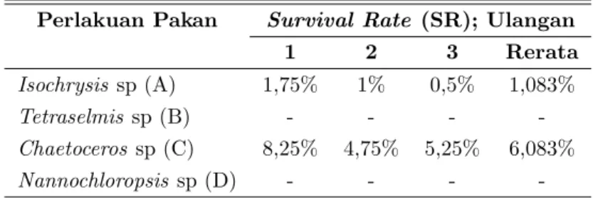 Tabel 1: Survival Rate (SR) akhir larva Holothuria scabra