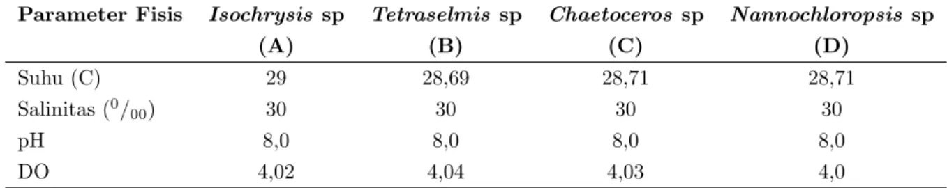 Tabel 2: Hasil rerata pengukuran parameter fisis