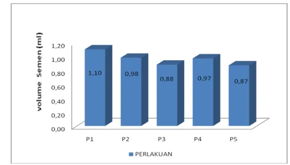 Gambar  1.  Histogram  volume  semen  ikan  tambakan  dari  masing-masing  perlakuan  kombinasi penyuntikan ovaprim dan prostaglandin F2  α (PGF 2 α)