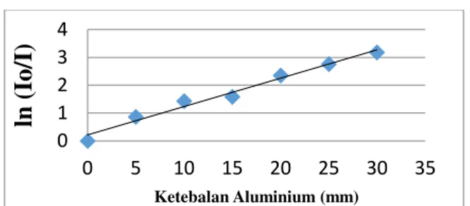 Gambar  4.  Grafik  dosis  sinar-x  sebelum  dan  setelah melewati bahan aluminium. 