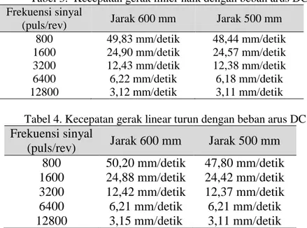 Tabel 3.  Kecepatan gerak linier naik dengan beban arus DC  Frekuensi sinyal 