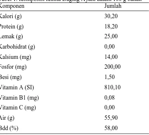 Tabel 1. Komposisi Kimia Daging Ayam dalam 100 g bahan  Komponen      Jumlah  