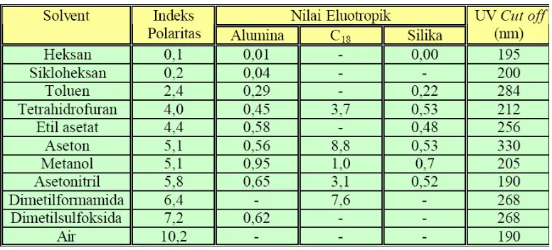 Tabel II. indeks polaritas beberapa pelarut 