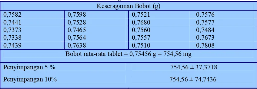 Tabel III. Keseragaman bobot tablet merk ”x” 