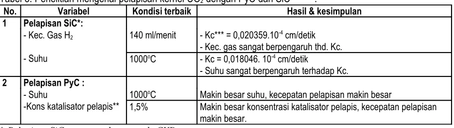 Tabel 3. Penelitian mengenai pelapisan kernel UO2 dengan PyC dan SiC(13,14,26).