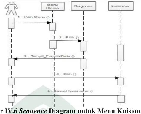 Gambar IV.6 Sequence Diagram untuk Menu Kuisioner