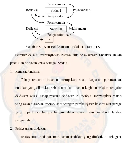 Gambar 3.1 Alur Pelaksanaan Tindakan dalam PTK 