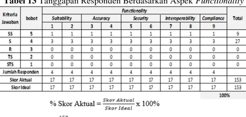 Tabel 14 Tanggapan Responden Berdasarkan Aspek Reliability 