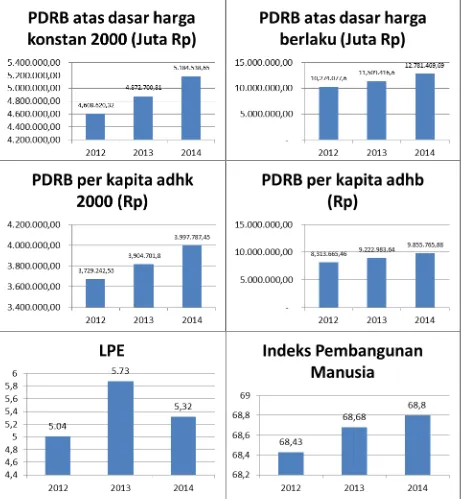 Grafik 3.1 Perkembangan Capaian Indikator Makro Kabupaten Lebak 