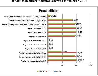 Grafik 3.3 Dinamika Realisasi Indikator Sasaran 1 tahun 2012-2014 