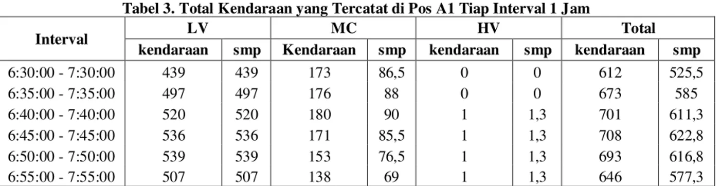 Tabel 3. Total Kendaraan yang Tercatat di Pos A1 Tiap Interval 1 Jam 
