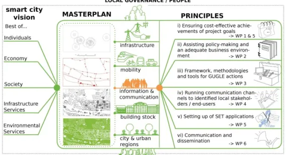 Gambar 2. Peran Pemerintah dalam Pembangunan Kota Berkelanjutan 7