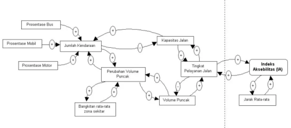 Gambar 3 Causal Loop Sub Model Transportasi 