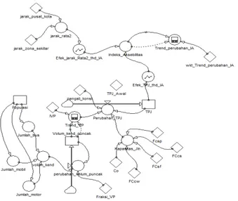 Gambar 10  Diagram Model Gabungan Sistem Transportasi dan Sistem Lalulintas Kebutuhan  Untuk Permodelan 