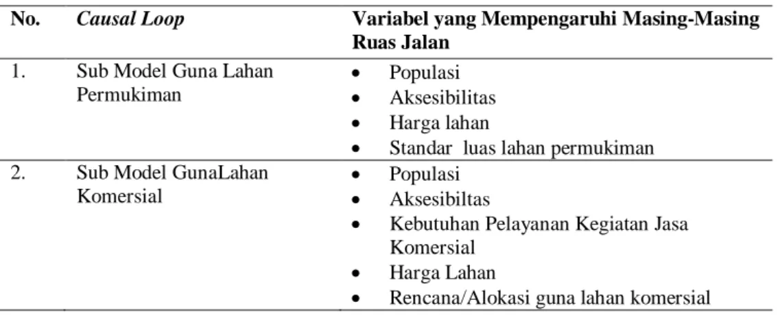 Tabel 1 Perumusan Model dan Sub Model Sistem Dinamis Pada Sistem Transportasi 