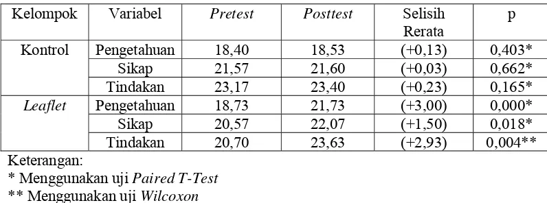 Tabel II. Uji Signifikansi dan Selisih Nilai Rerata antara Pretest dan Posttest 