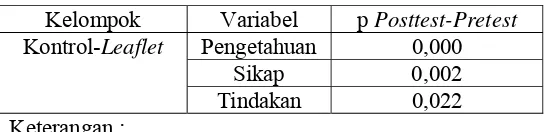 Tabel III. Nilai Signifikansi Selisih Posttest-Pretest antara Kelompok Kontrol 